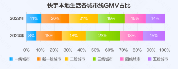米涂配资 快手本地生活用户洞察报告：7亿老铁新消费场景日趋成熟 商家入局正逢其时