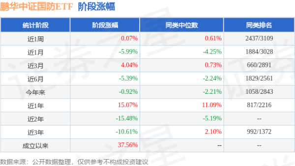 好牛配资 一季报点评：鹏华中证国防ETF基金季度涨幅0.71%