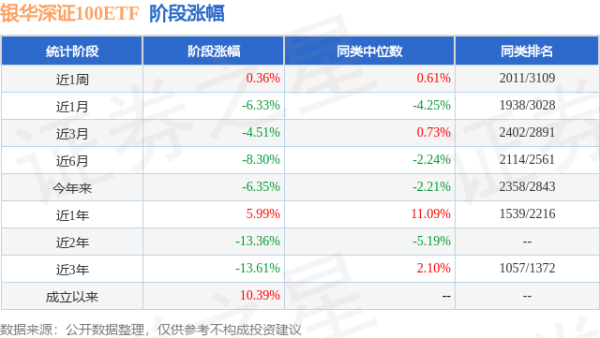 九龙证券 一季报点评：银华深证100ETF基金季度涨幅-0.73%