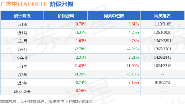 天载配资  一季报点评：广发中证A100ETF基金季度涨幅0.35%