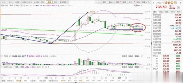 长胜配资 券商板块: 下周变盘, 我有一个大胆的想法