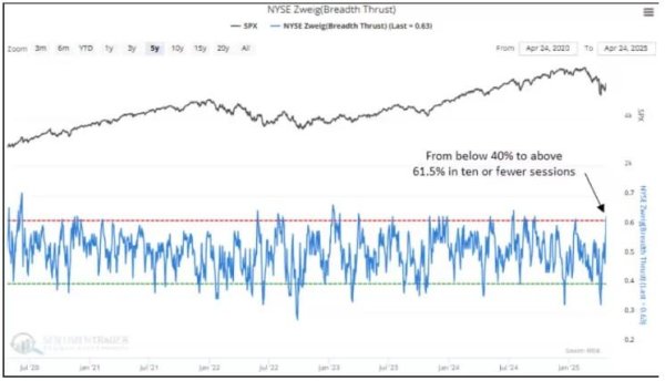 公赢网配资 美股触发罕见技术性看涨信号 中期看涨但短期震荡难免