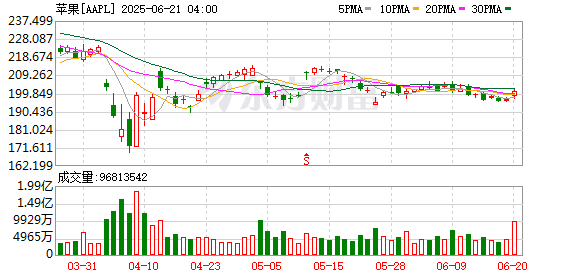 东启网 关税阴霾笼罩！苹果股价连挫4日 “全球市值之王”易主