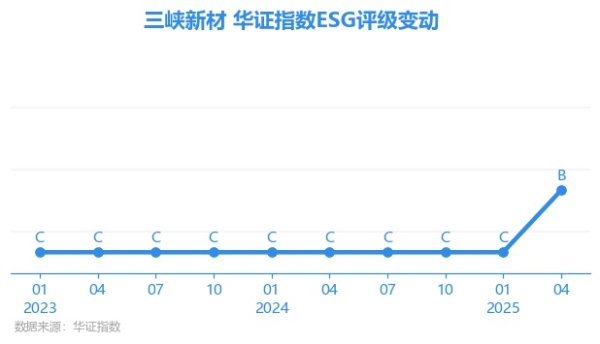 金股配资网 【ESG动态】三峡新材（600293.SH）获华证指数ESG最新评级B，行业排名第21