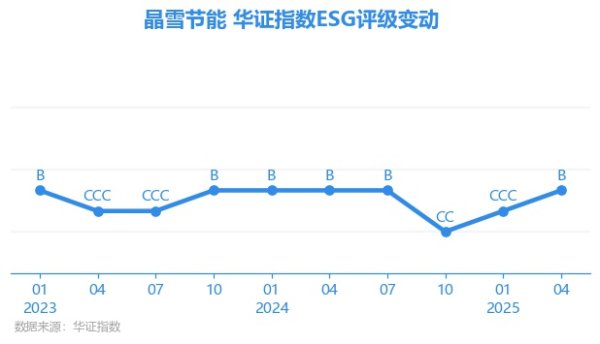 优配资 【ESG动态】晶雪节能（301010.SZ）获华证指数ESG最新评级B，行业排名第18