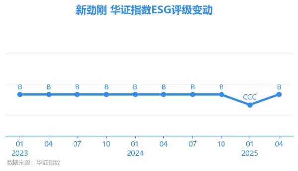 魔投网 【ESG动态】新劲刚（300629.SZ）获华证指数ESG最新评级B，行业排名第16