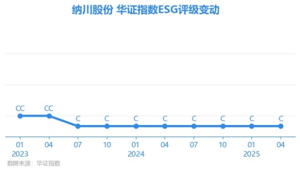 尊享配资 【ESG动态】ST纳川（300198.SZ）获华证指数ESG最新评级C，行业排名第32