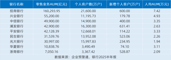 象泰配资 透视9家上市股份行零售金融业务：招商银行、浦发银行、光大银行个人客户数位列前三